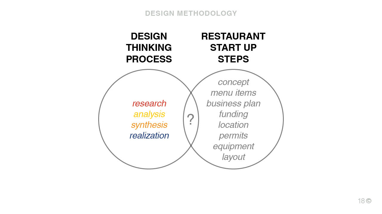Design thinking + business objectives